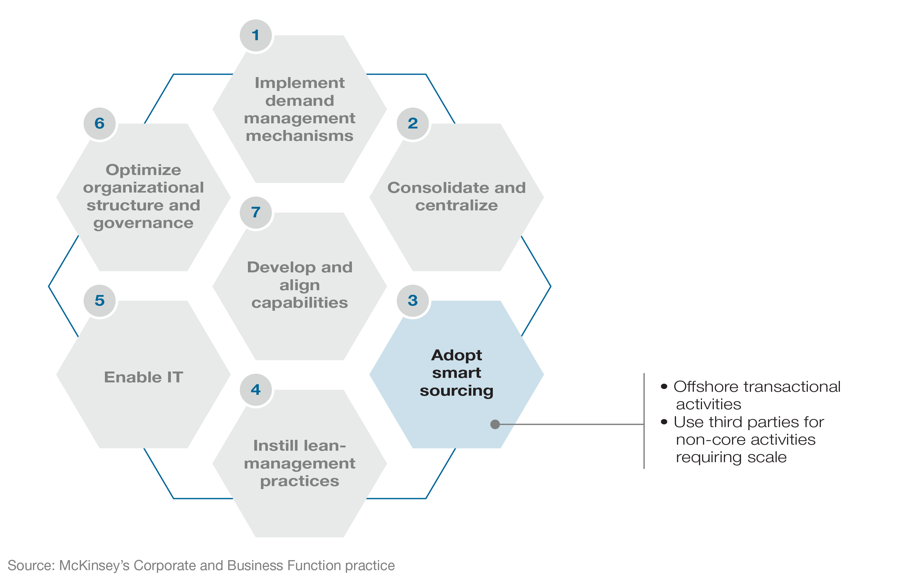 Lever three Smart sourcing McKinsey